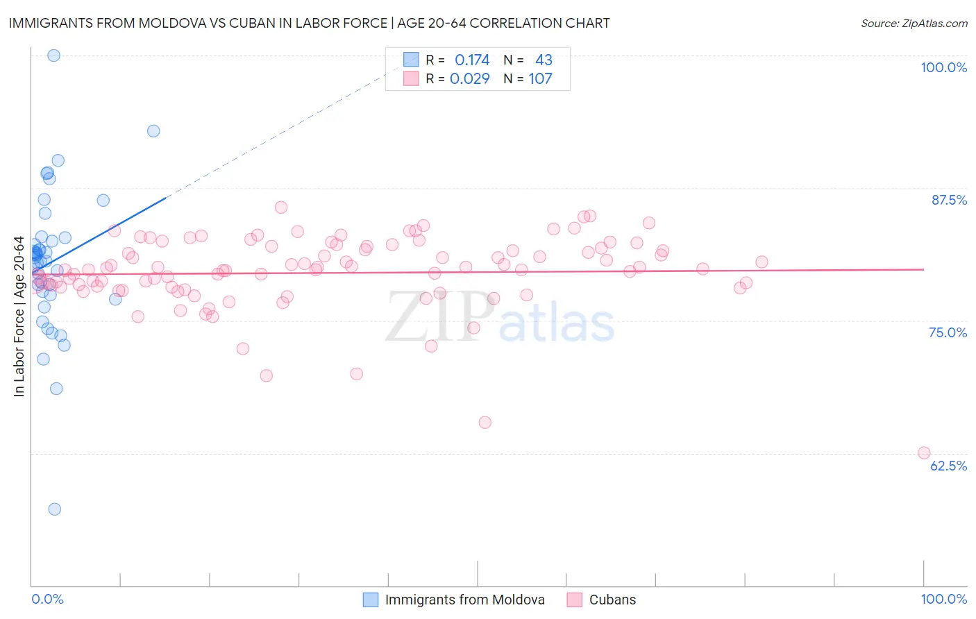 Immigrants from Moldova vs Cuban In Labor Force | Age 20-64