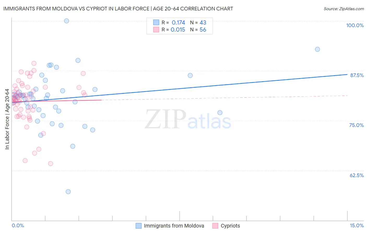 Immigrants from Moldova vs Cypriot In Labor Force | Age 20-64