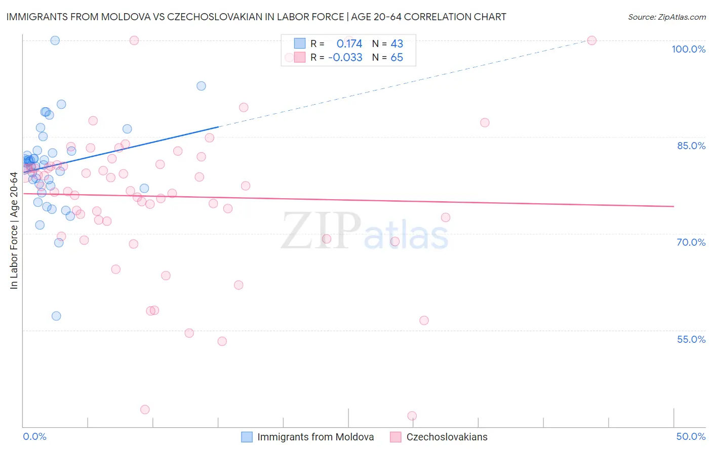 Immigrants from Moldova vs Czechoslovakian In Labor Force | Age 20-64