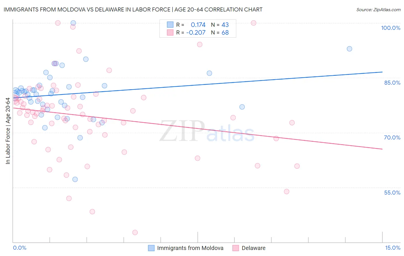Immigrants from Moldova vs Delaware In Labor Force | Age 20-64