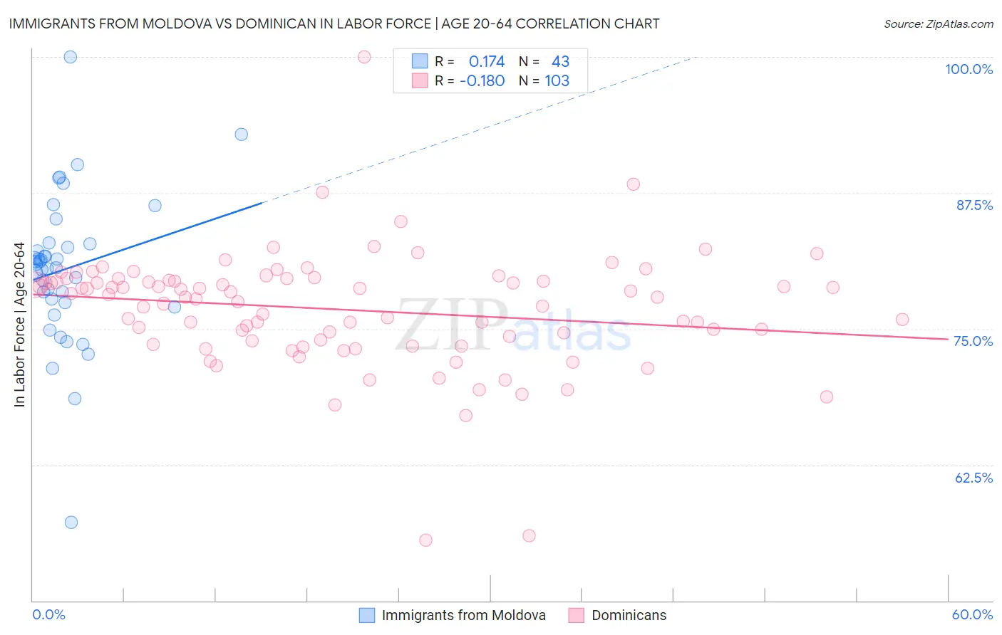 Immigrants from Moldova vs Dominican In Labor Force | Age 20-64