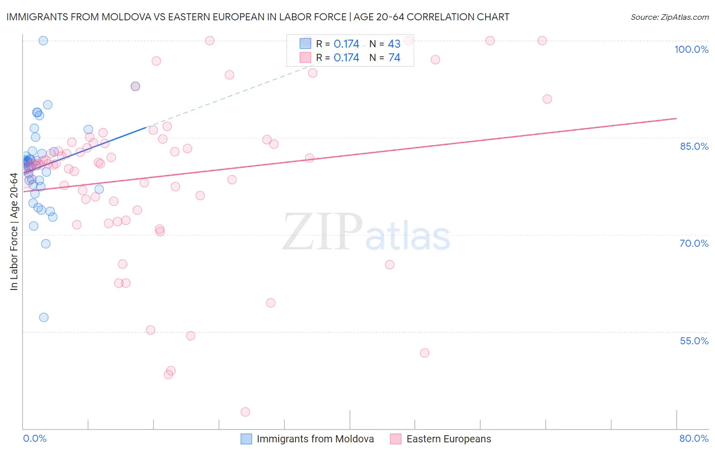 Immigrants from Moldova vs Eastern European In Labor Force | Age 20-64