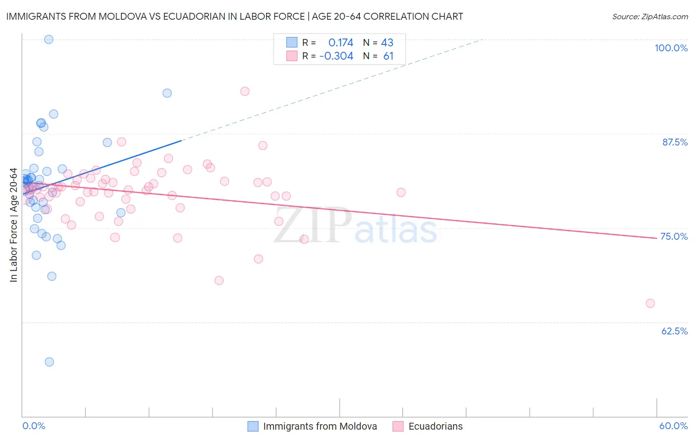 Immigrants from Moldova vs Ecuadorian In Labor Force | Age 20-64