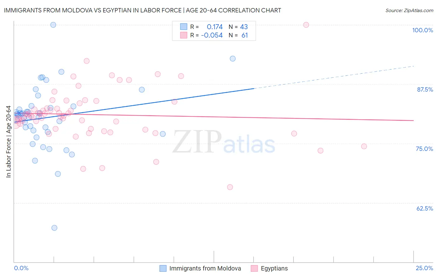 Immigrants from Moldova vs Egyptian In Labor Force | Age 20-64