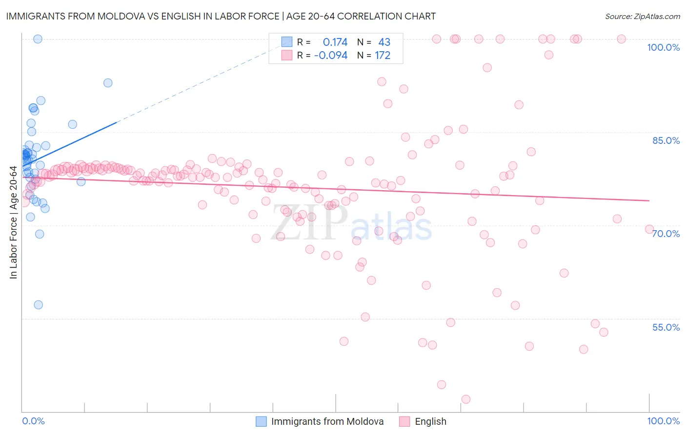 Immigrants from Moldova vs English In Labor Force | Age 20-64