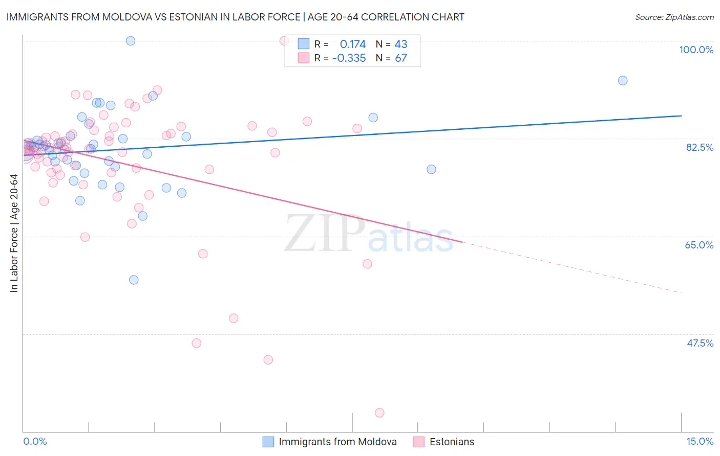 Immigrants from Moldova vs Estonian In Labor Force | Age 20-64