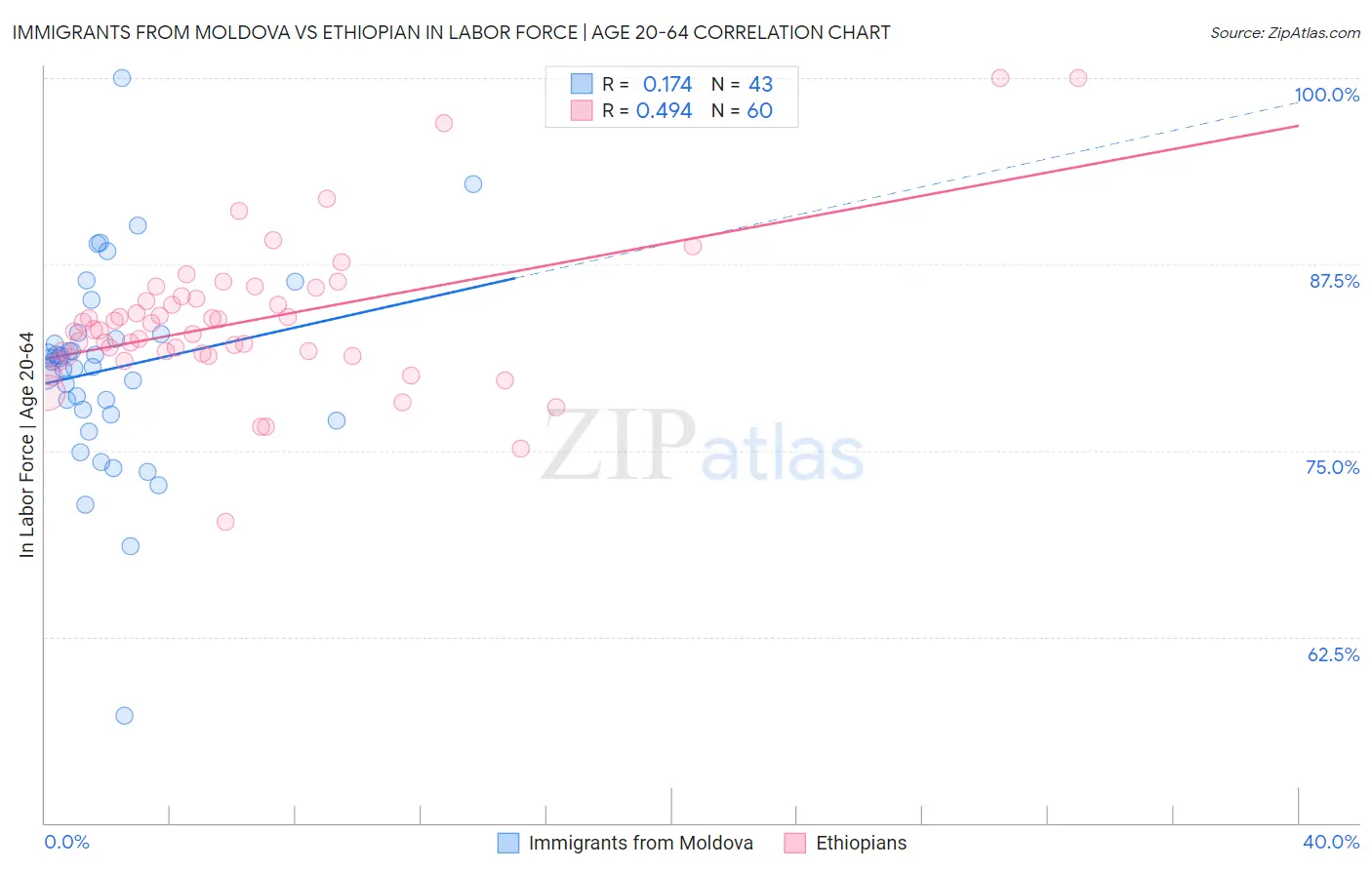 Immigrants from Moldova vs Ethiopian In Labor Force | Age 20-64