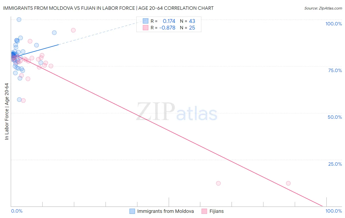 Immigrants from Moldova vs Fijian In Labor Force | Age 20-64
