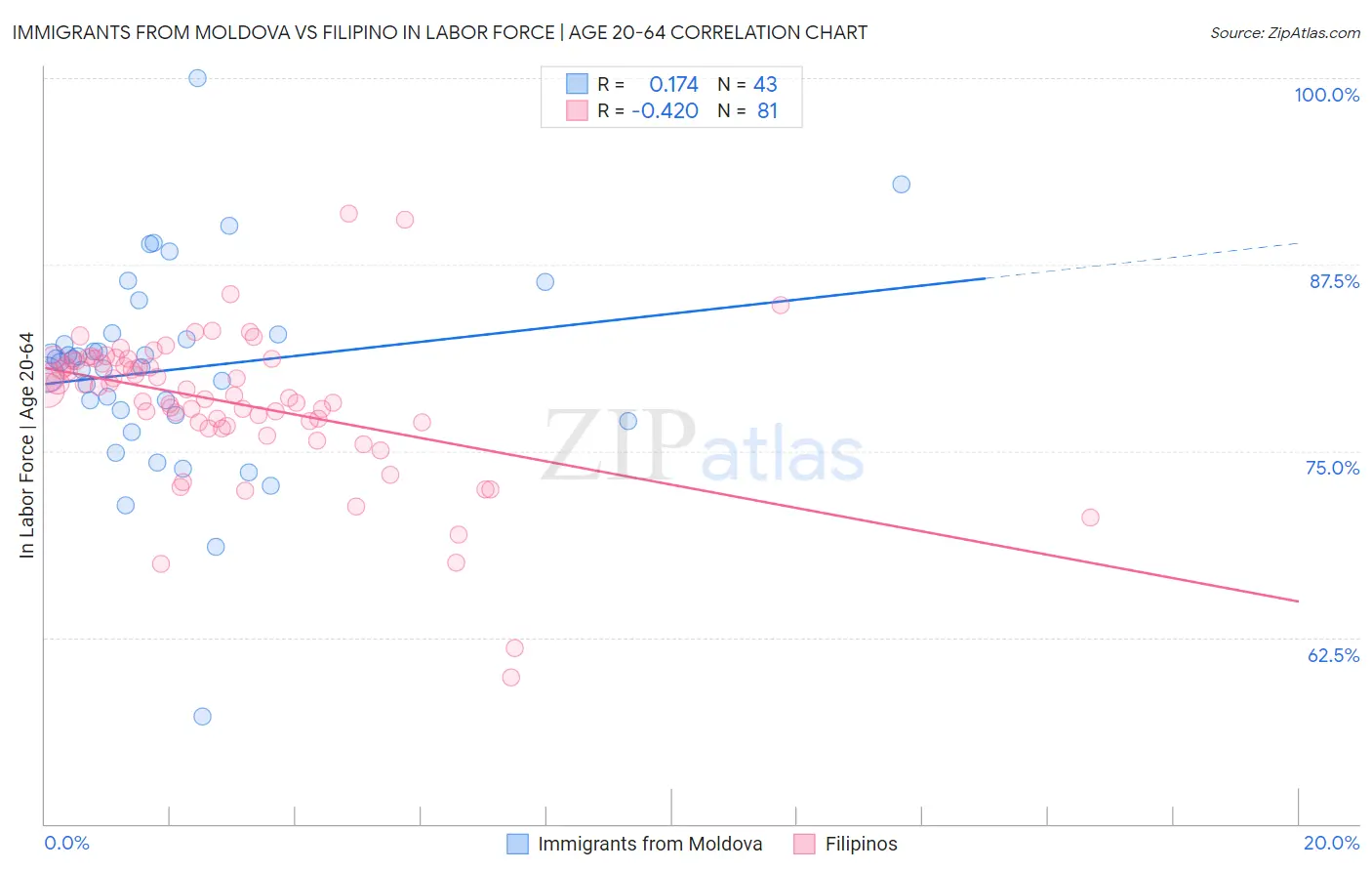 Immigrants from Moldova vs Filipino In Labor Force | Age 20-64