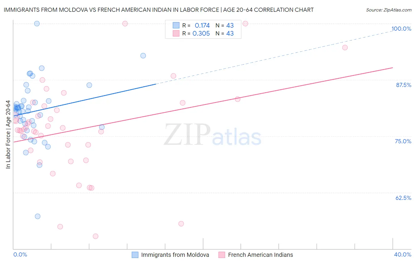 Immigrants from Moldova vs French American Indian In Labor Force | Age 20-64