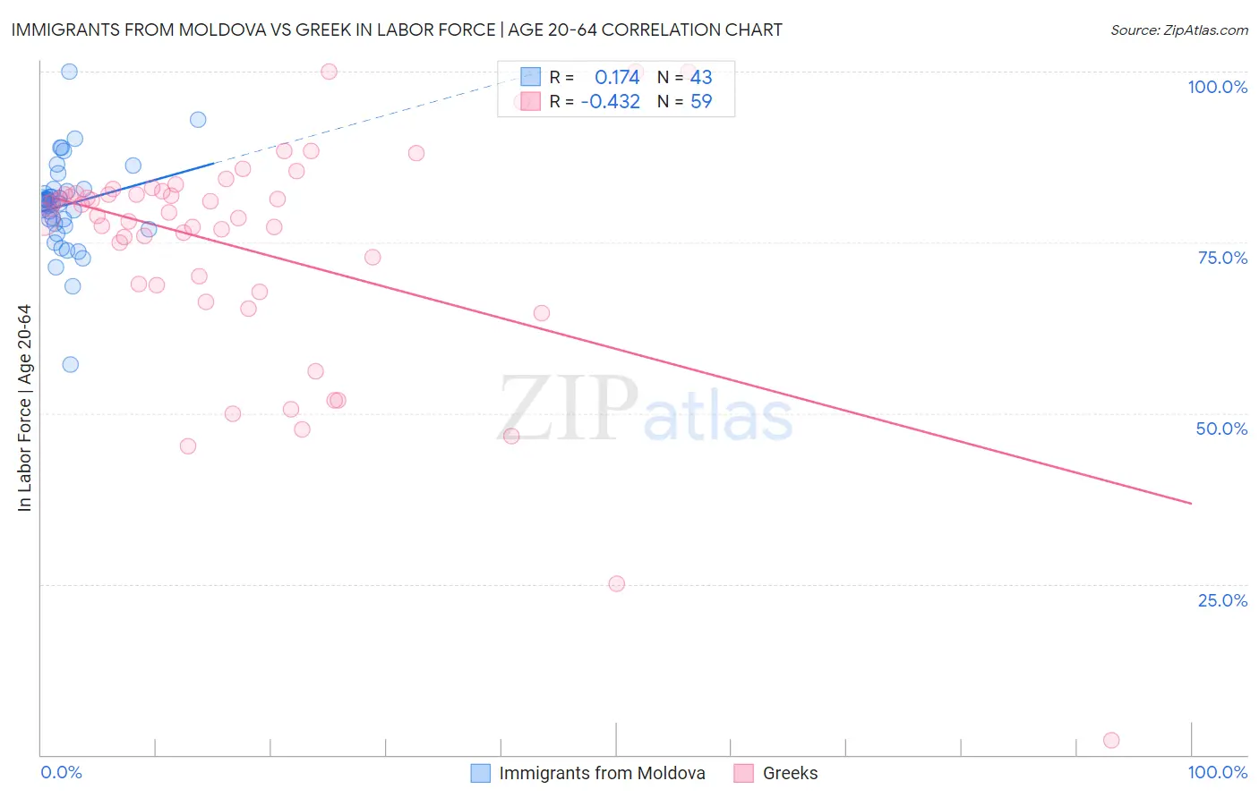 Immigrants from Moldova vs Greek In Labor Force | Age 20-64