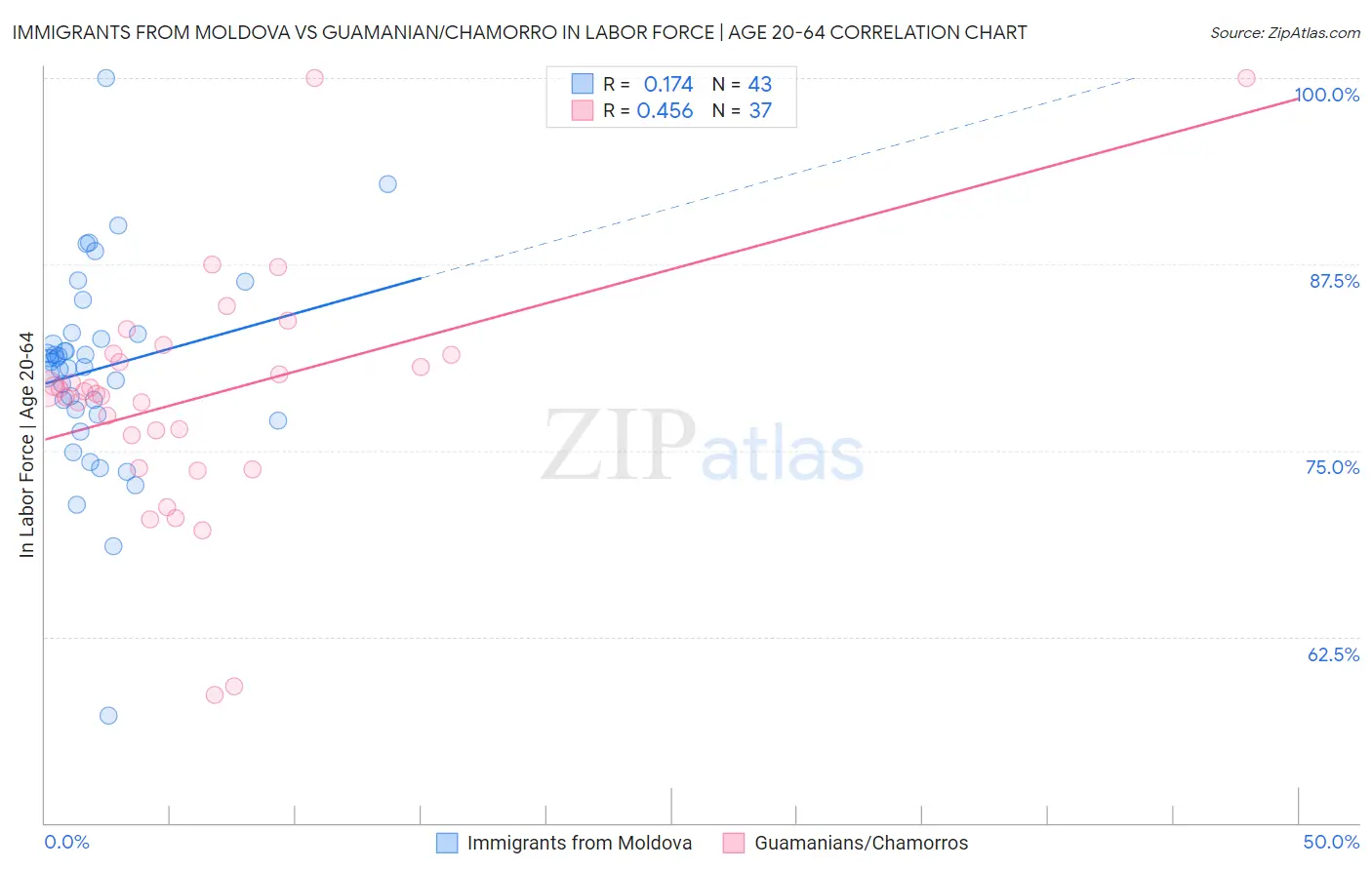 Immigrants from Moldova vs Guamanian/Chamorro In Labor Force | Age 20-64