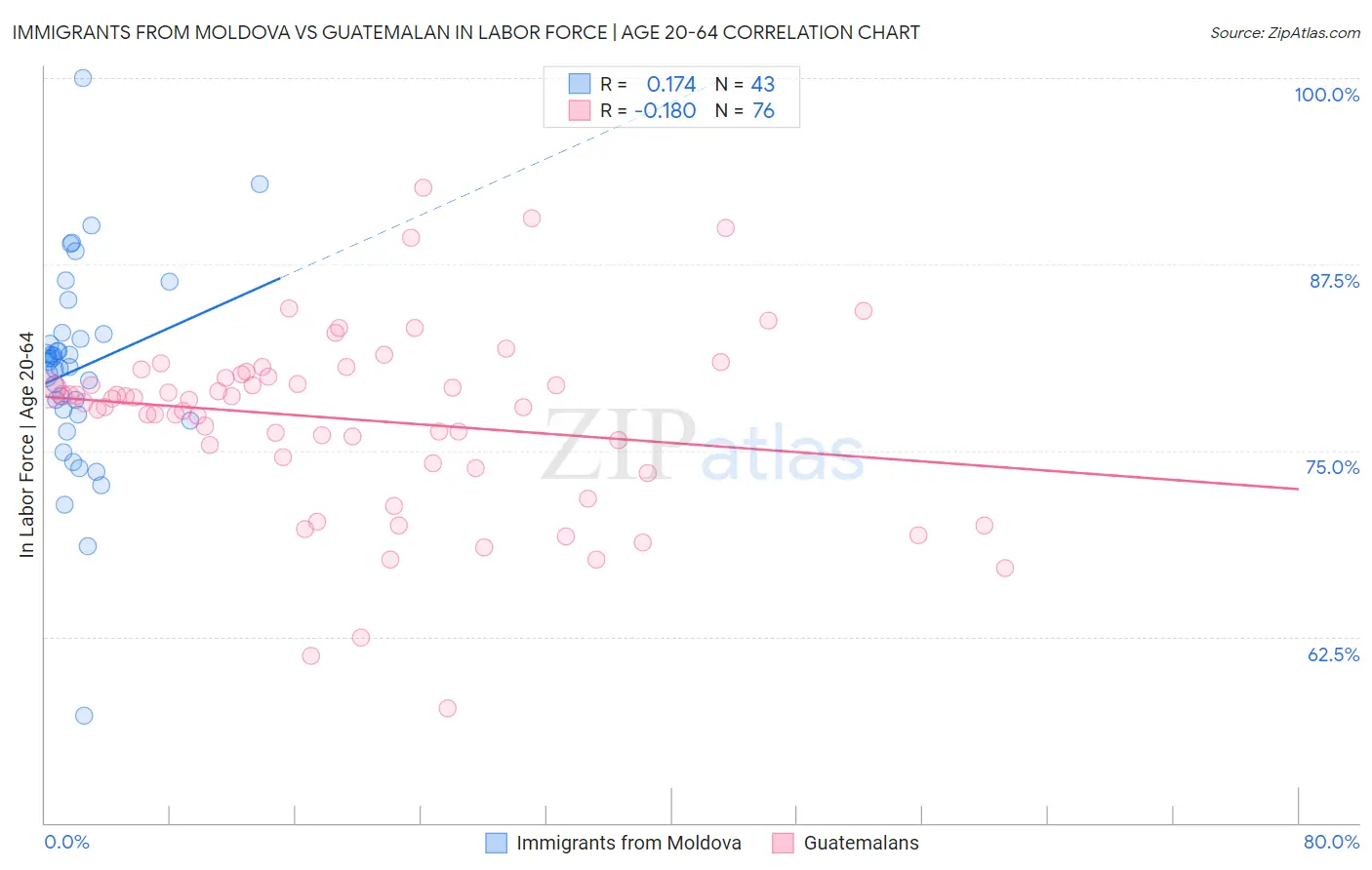 Immigrants from Moldova vs Guatemalan In Labor Force | Age 20-64