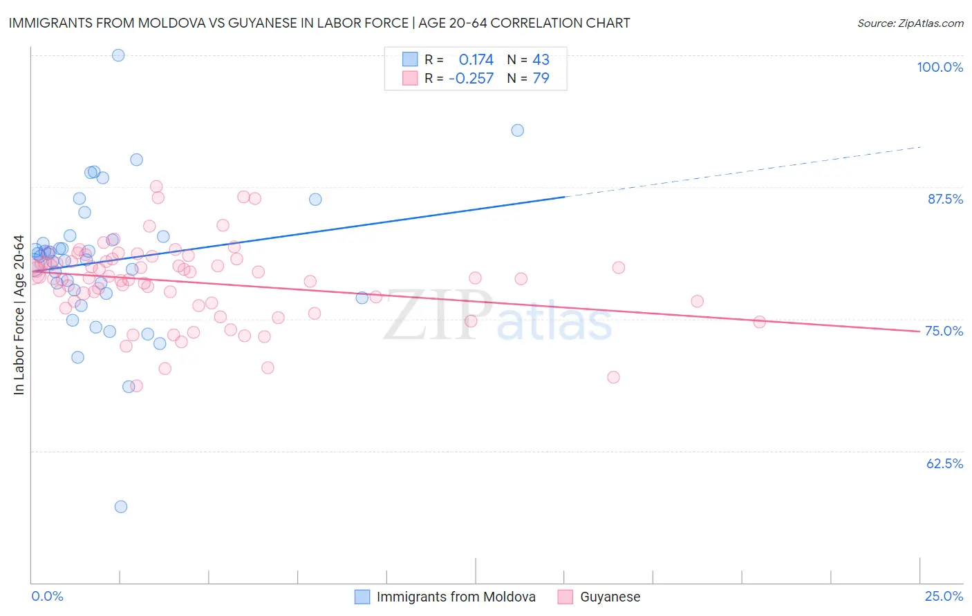 Immigrants from Moldova vs Guyanese In Labor Force | Age 20-64