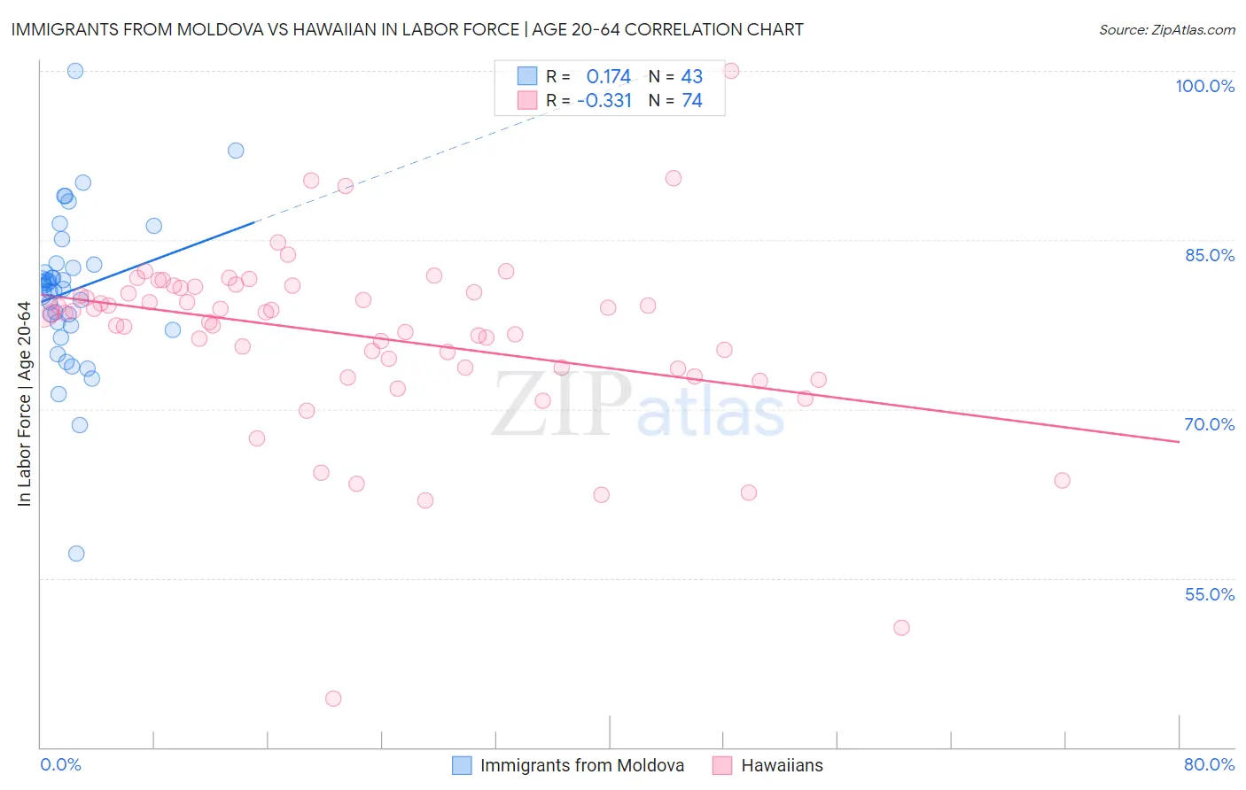 Immigrants from Moldova vs Hawaiian In Labor Force | Age 20-64