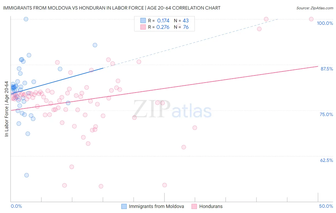 Immigrants from Moldova vs Honduran In Labor Force | Age 20-64