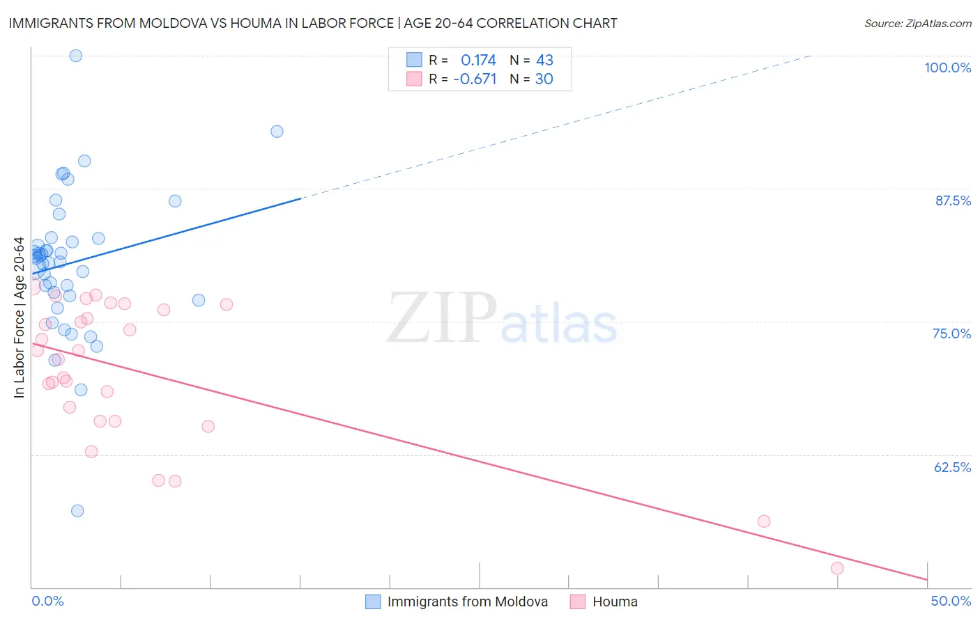 Immigrants from Moldova vs Houma In Labor Force | Age 20-64