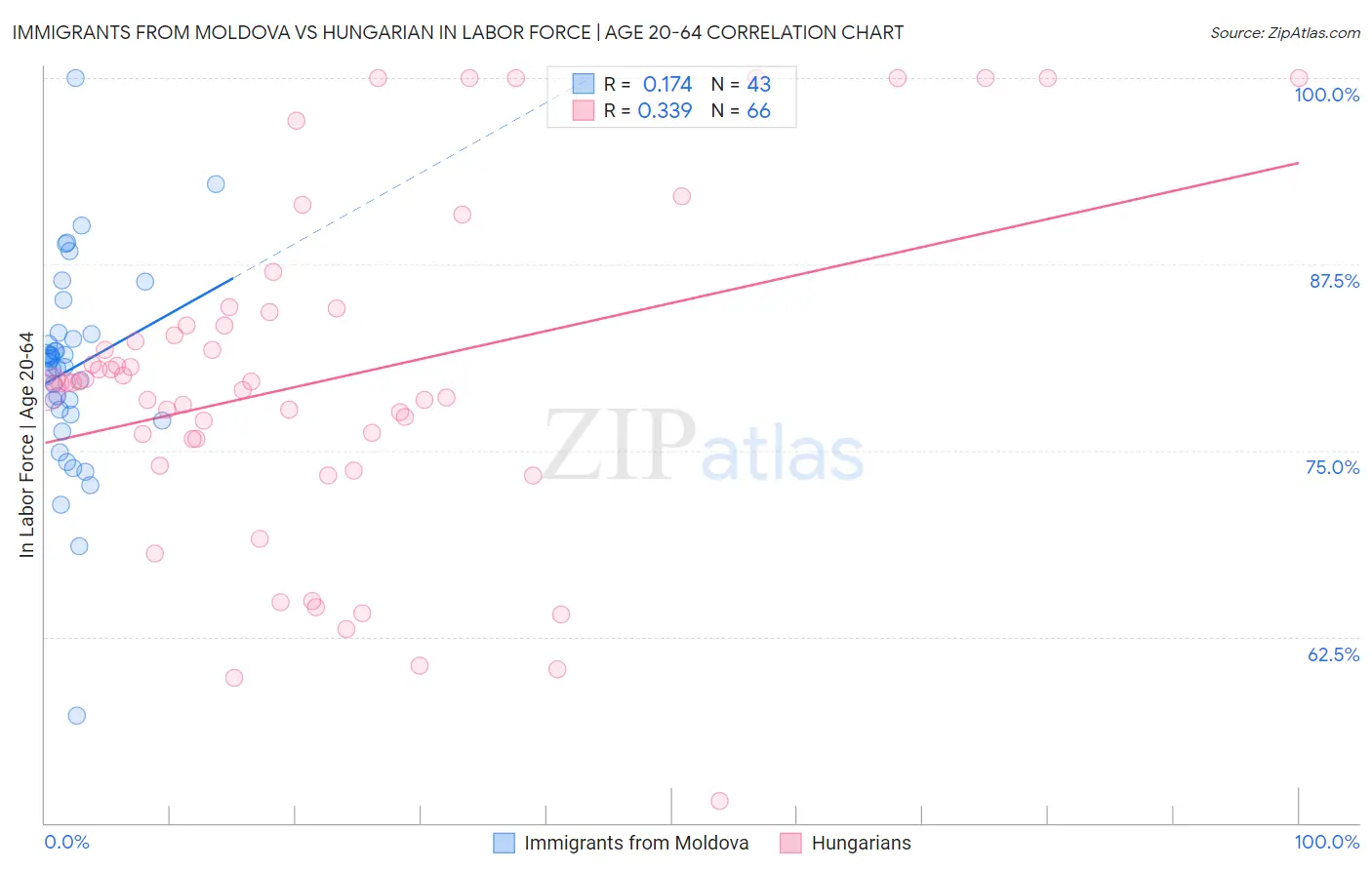 Immigrants from Moldova vs Hungarian In Labor Force | Age 20-64