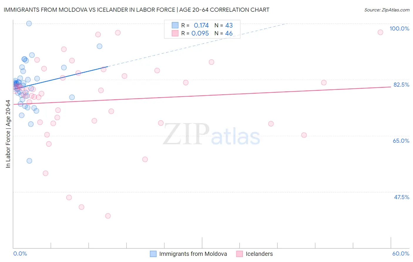 Immigrants from Moldova vs Icelander In Labor Force | Age 20-64