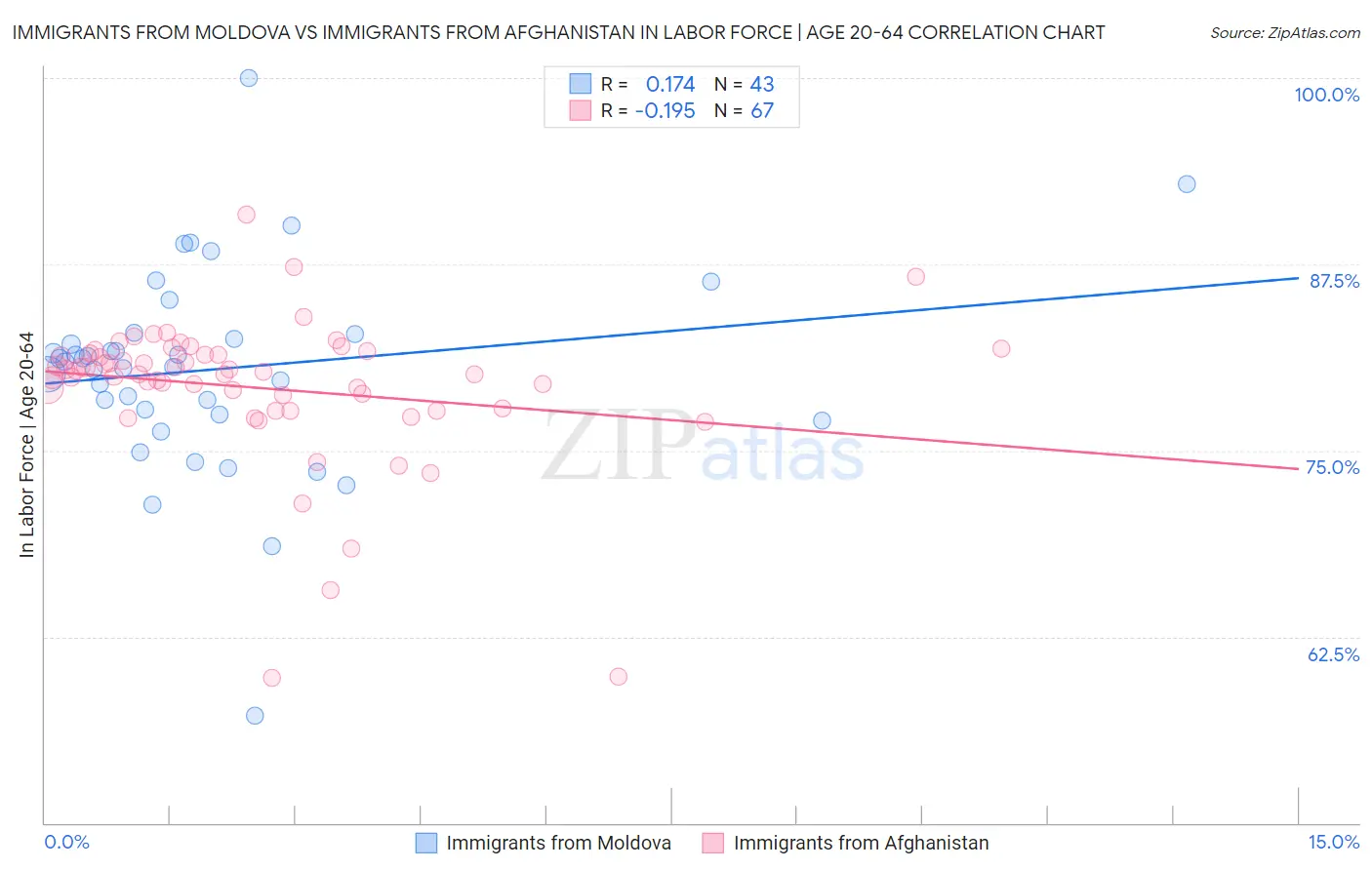 Immigrants from Moldova vs Immigrants from Afghanistan In Labor Force | Age 20-64