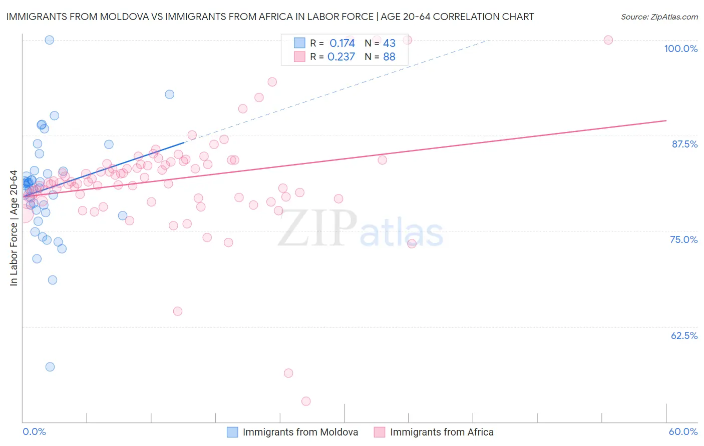 Immigrants from Moldova vs Immigrants from Africa In Labor Force | Age 20-64