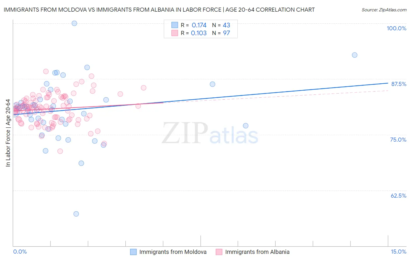 Immigrants from Moldova vs Immigrants from Albania In Labor Force | Age 20-64