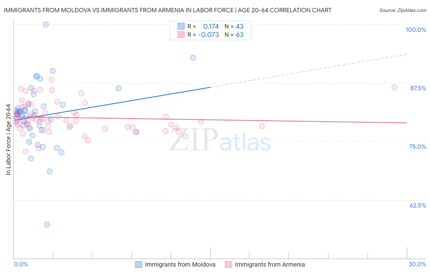 Immigrants from Moldova vs Immigrants from Armenia In Labor Force | Age 20-64