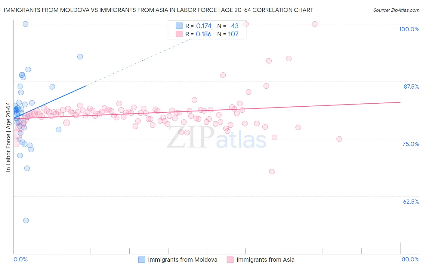 Immigrants from Moldova vs Immigrants from Asia In Labor Force | Age 20-64