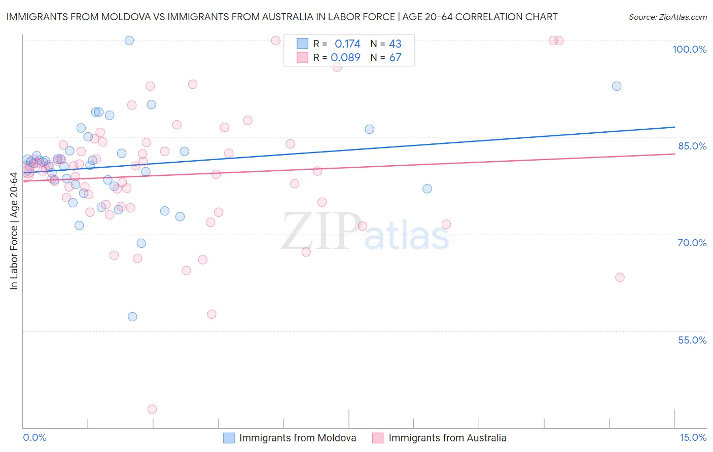 Immigrants from Moldova vs Immigrants from Australia In Labor Force | Age 20-64