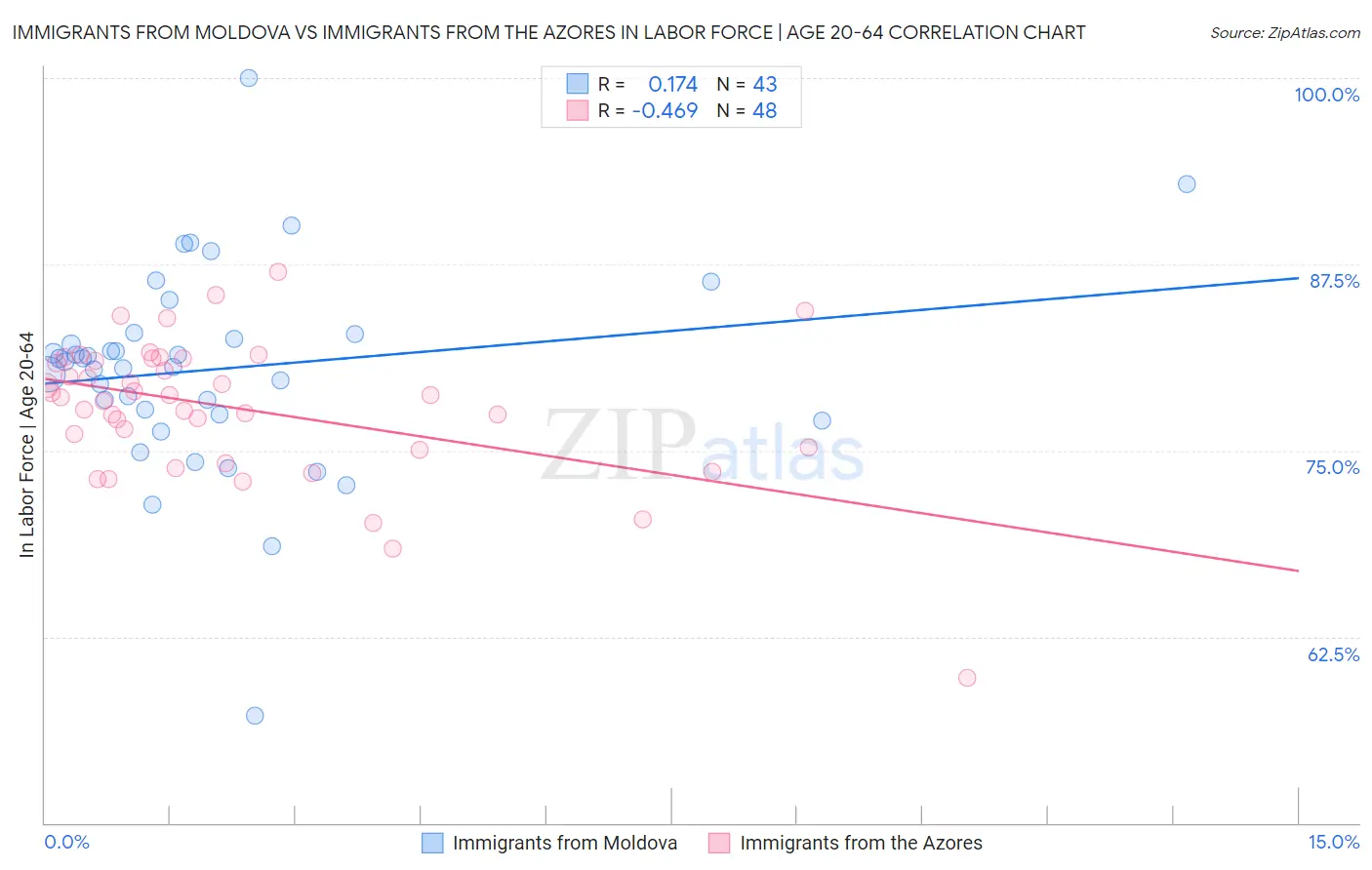 Immigrants from Moldova vs Immigrants from the Azores In Labor Force | Age 20-64