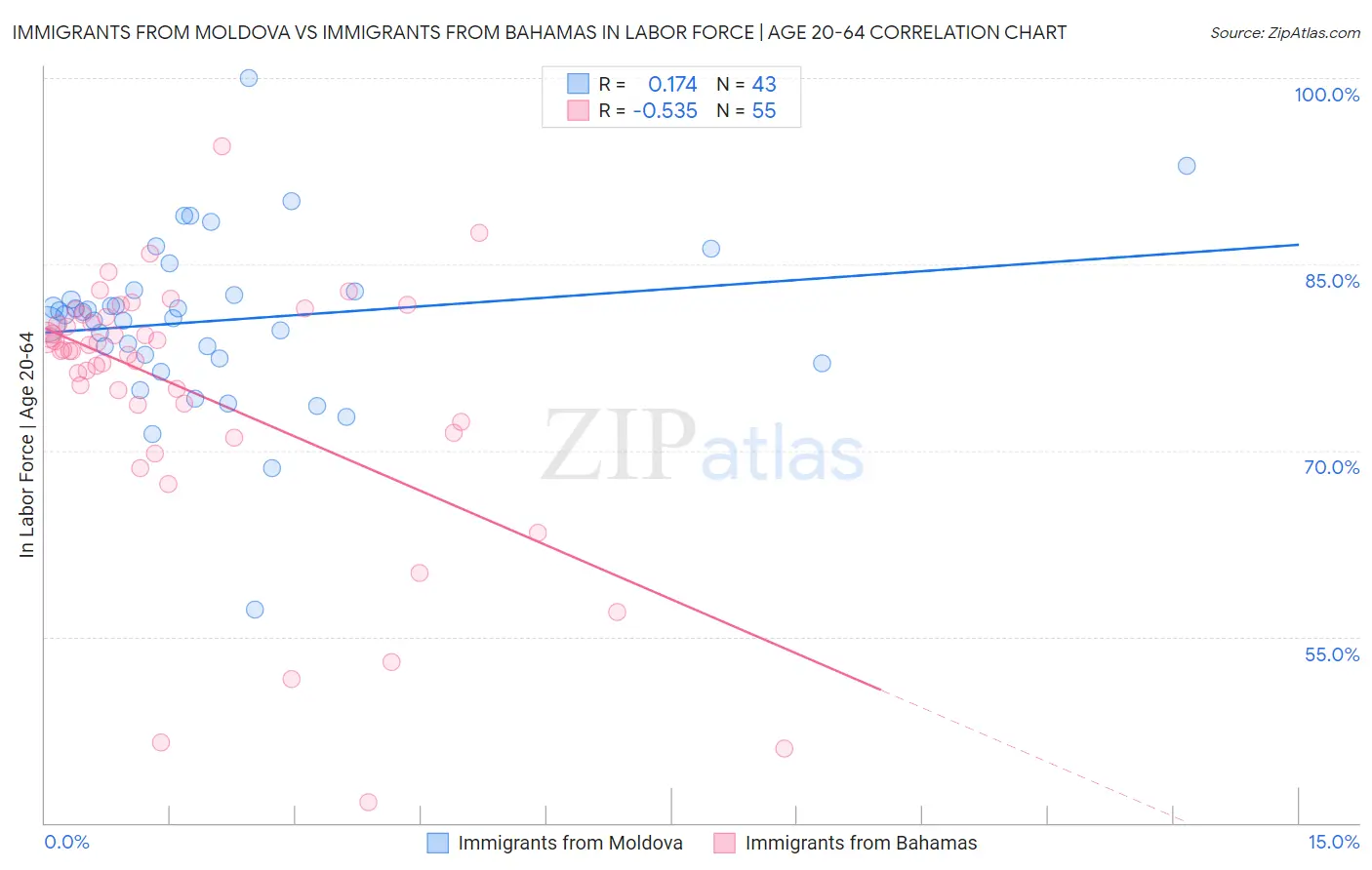 Immigrants from Moldova vs Immigrants from Bahamas In Labor Force | Age 20-64