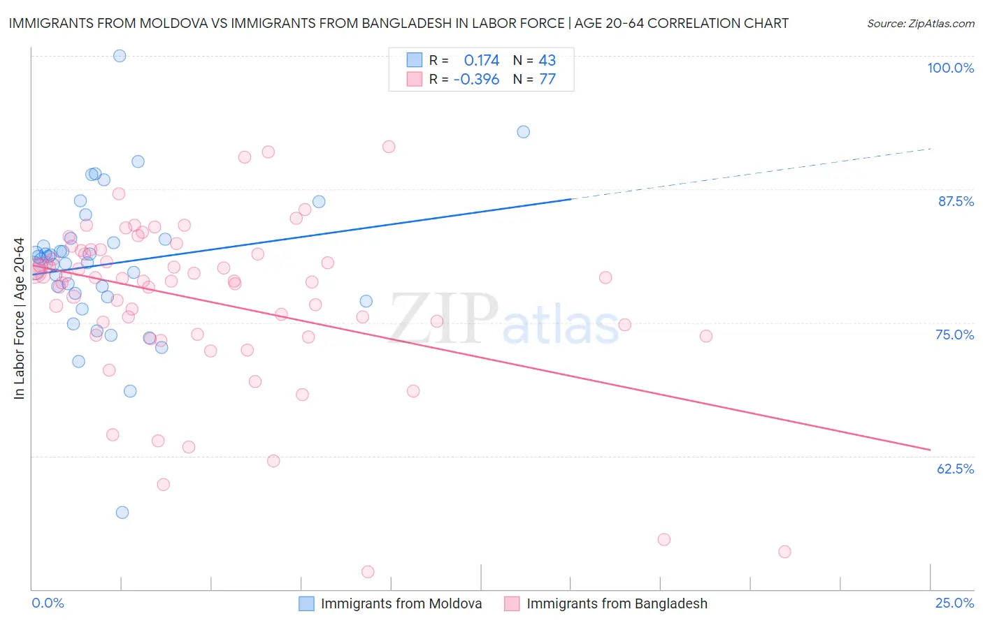 Immigrants from Moldova vs Immigrants from Bangladesh In Labor Force | Age 20-64