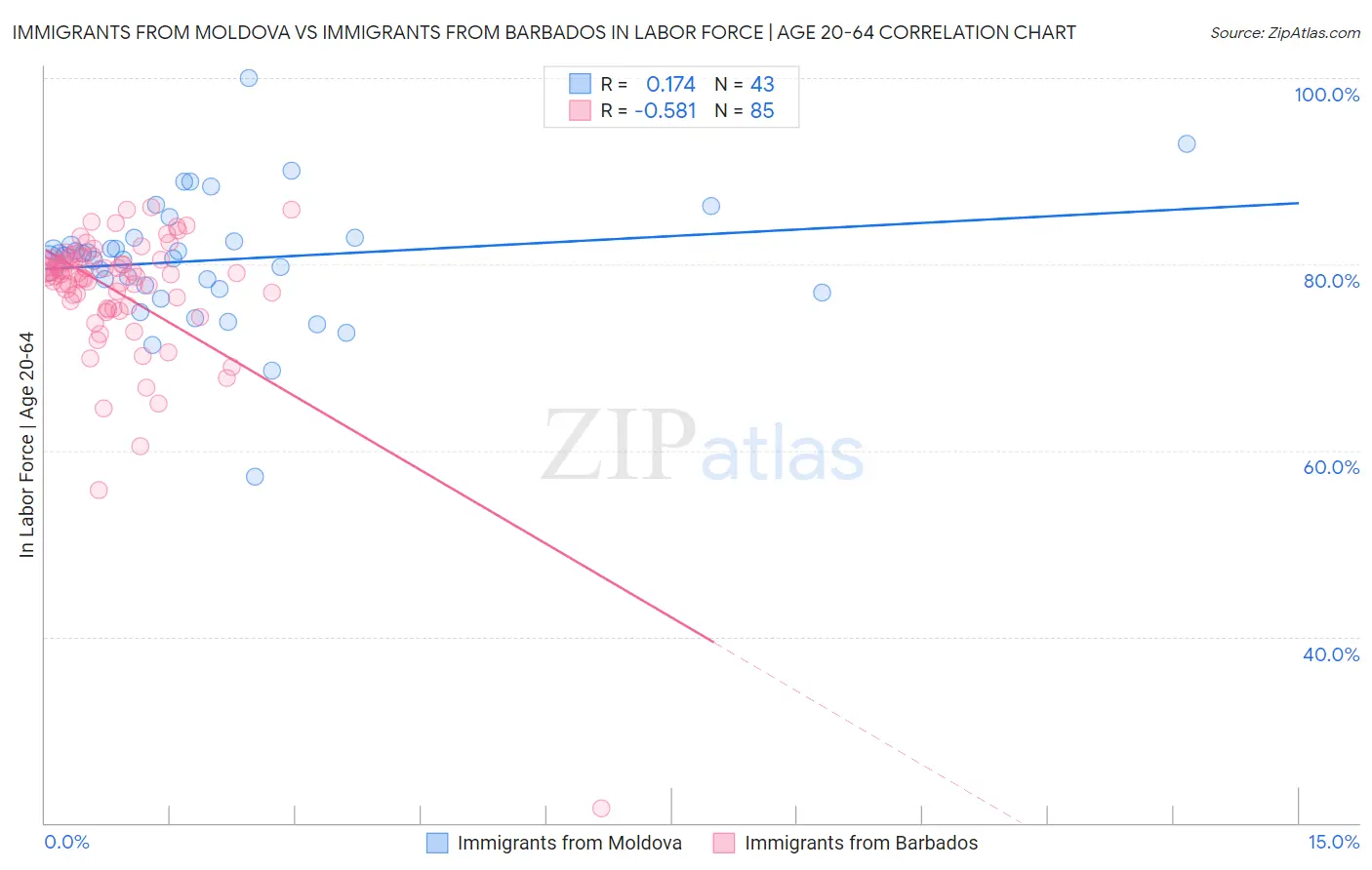 Immigrants from Moldova vs Immigrants from Barbados In Labor Force | Age 20-64