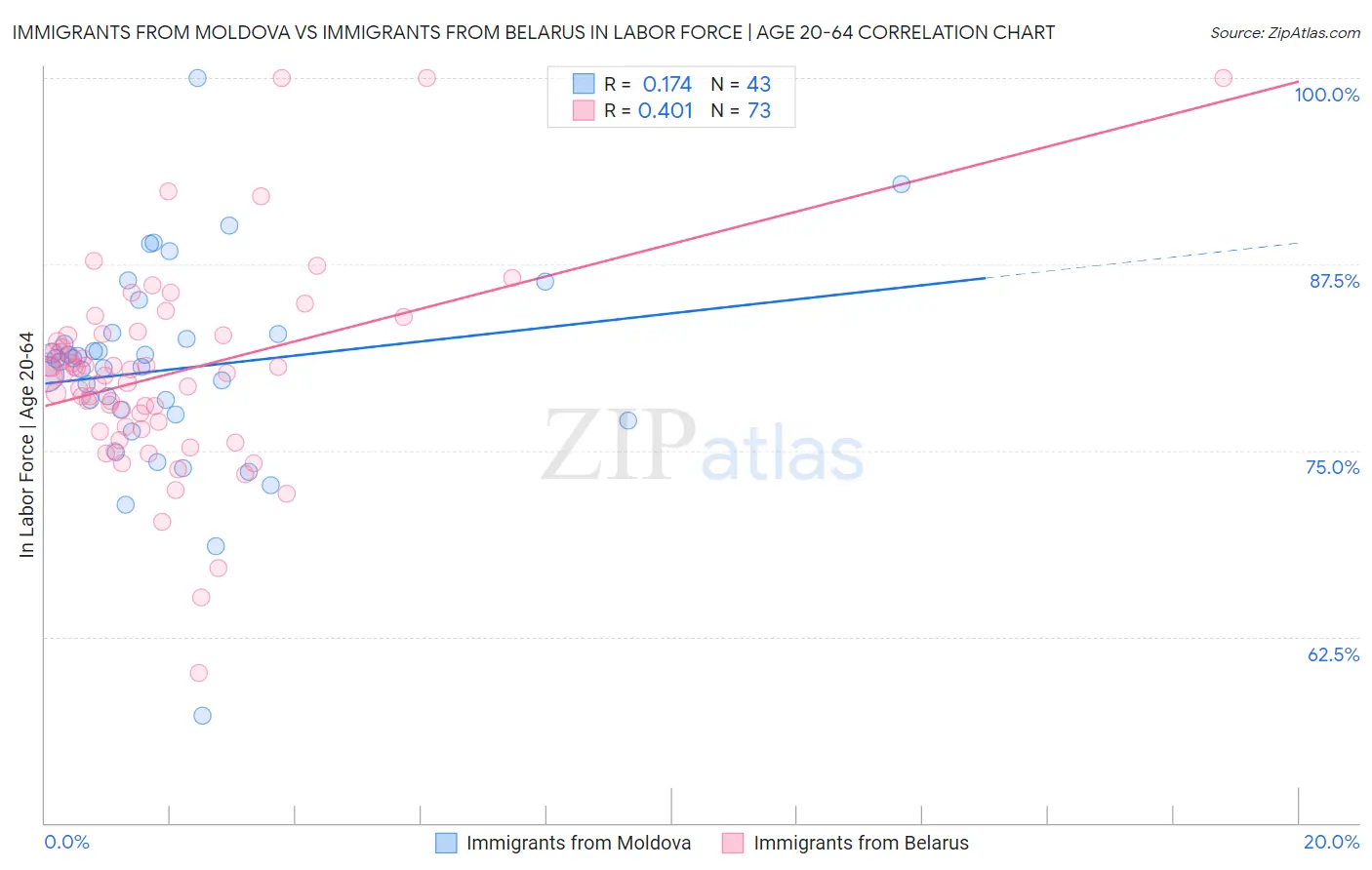 Immigrants from Moldova vs Immigrants from Belarus In Labor Force | Age 20-64