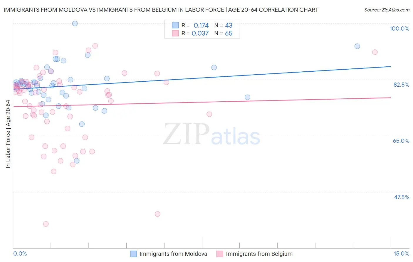 Immigrants from Moldova vs Immigrants from Belgium In Labor Force | Age 20-64
