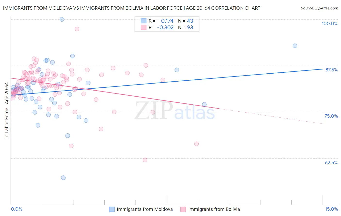 Immigrants from Moldova vs Immigrants from Bolivia In Labor Force | Age 20-64