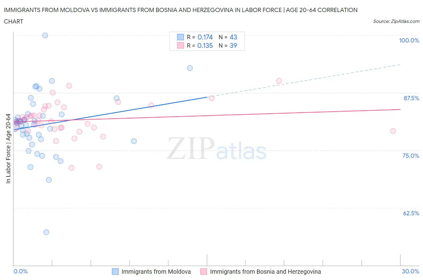 Immigrants from Moldova vs Immigrants from Bosnia and Herzegovina In Labor Force | Age 20-64