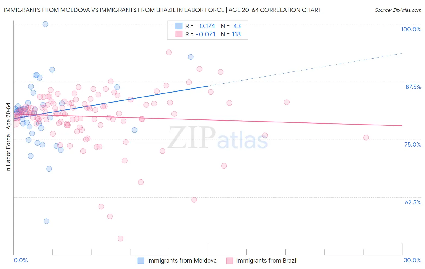 Immigrants from Moldova vs Immigrants from Brazil In Labor Force | Age 20-64