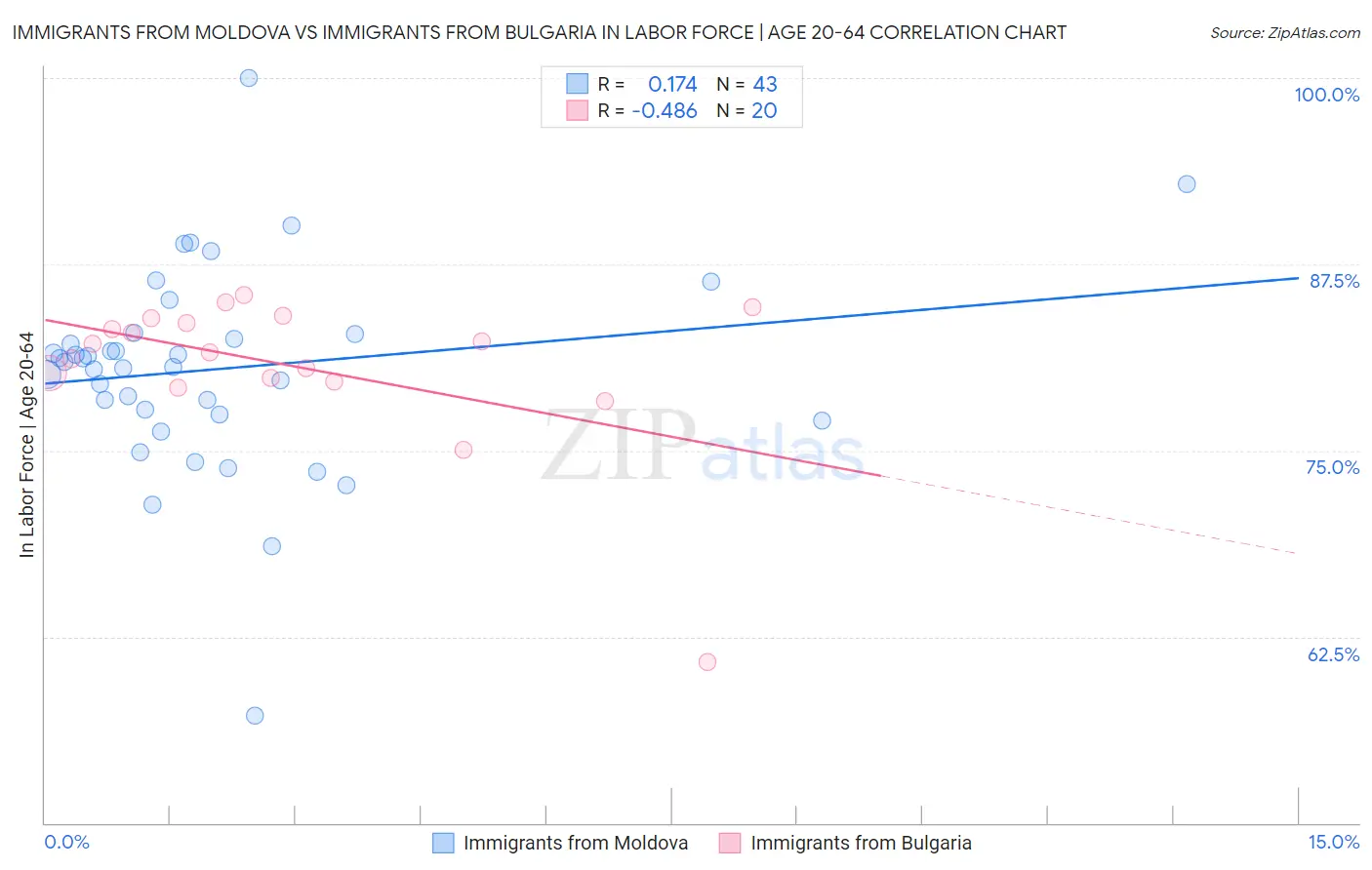Immigrants from Moldova vs Immigrants from Bulgaria In Labor Force | Age 20-64