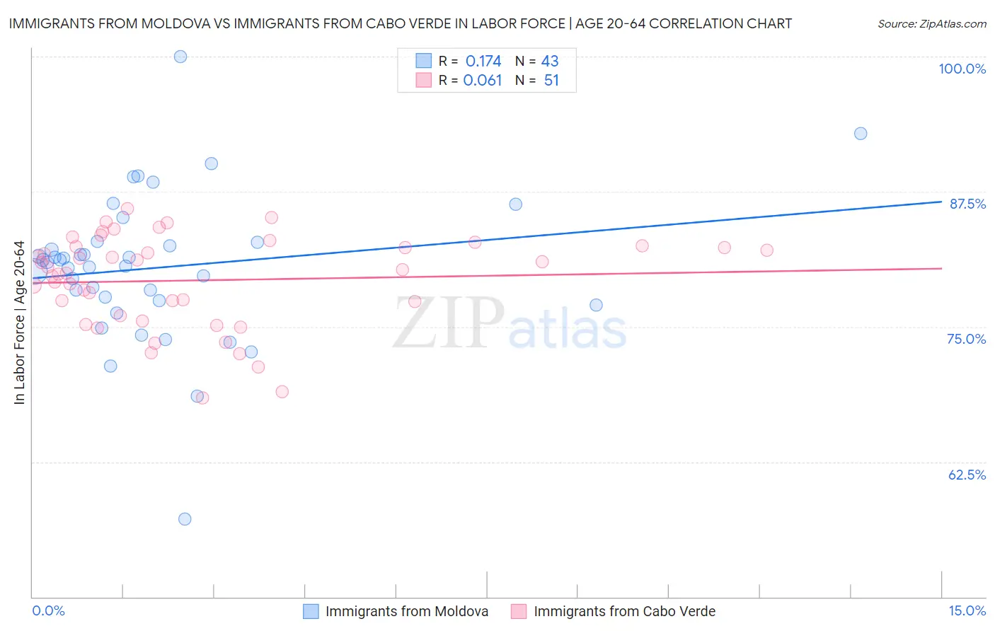 Immigrants from Moldova vs Immigrants from Cabo Verde In Labor Force | Age 20-64