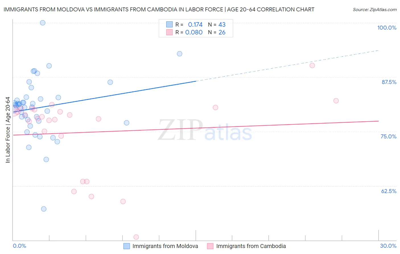 Immigrants from Moldova vs Immigrants from Cambodia In Labor Force | Age 20-64