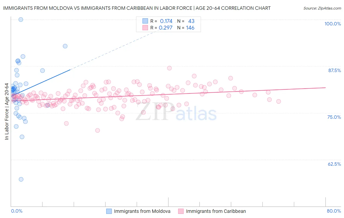 Immigrants from Moldova vs Immigrants from Caribbean In Labor Force | Age 20-64