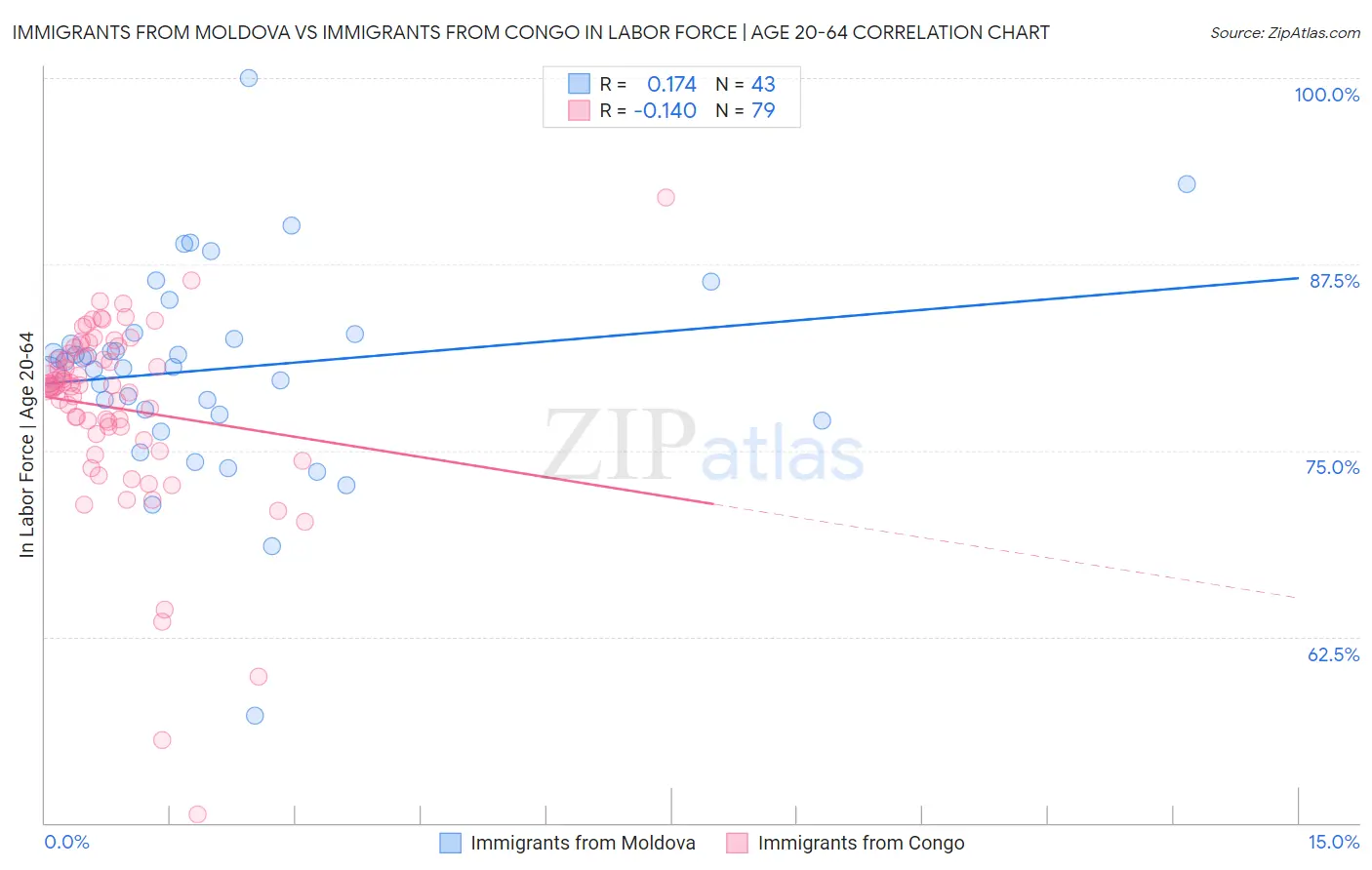 Immigrants from Moldova vs Immigrants from Congo In Labor Force | Age 20-64