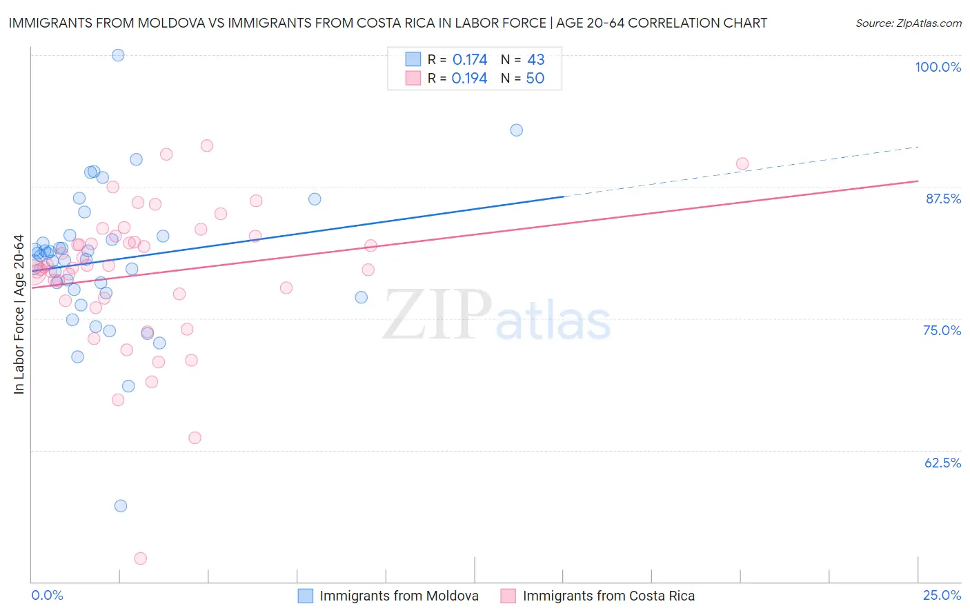 Immigrants from Moldova vs Immigrants from Costa Rica In Labor Force | Age 20-64