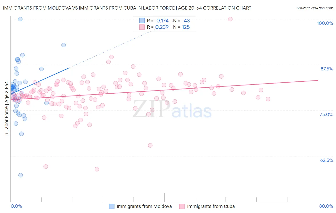 Immigrants from Moldova vs Immigrants from Cuba In Labor Force | Age 20-64