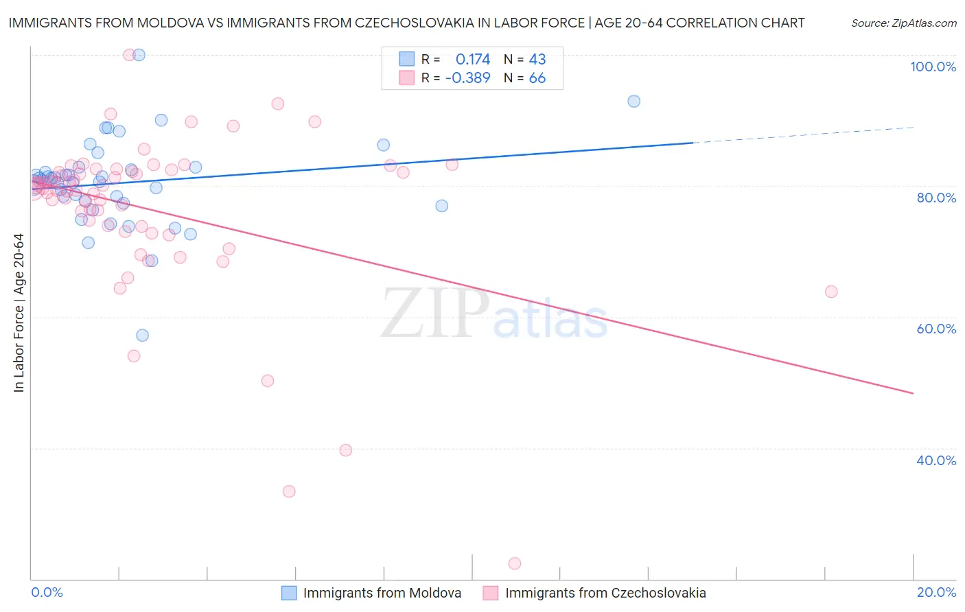 Immigrants from Moldova vs Immigrants from Czechoslovakia In Labor Force | Age 20-64