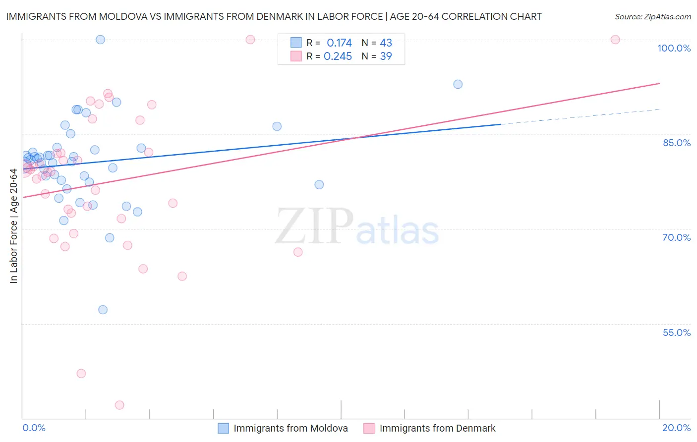 Immigrants from Moldova vs Immigrants from Denmark In Labor Force | Age 20-64