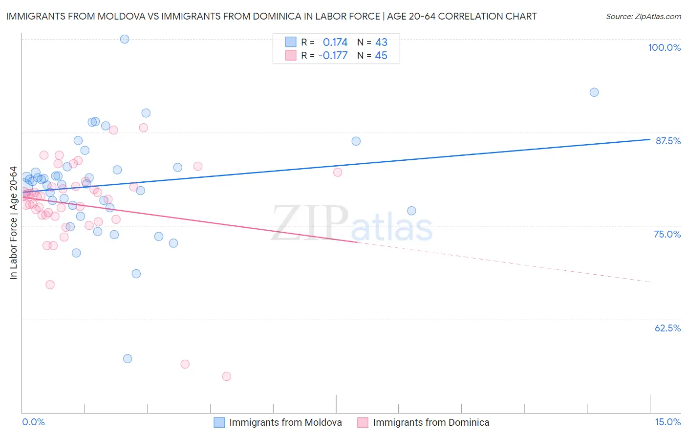 Immigrants from Moldova vs Immigrants from Dominica In Labor Force | Age 20-64