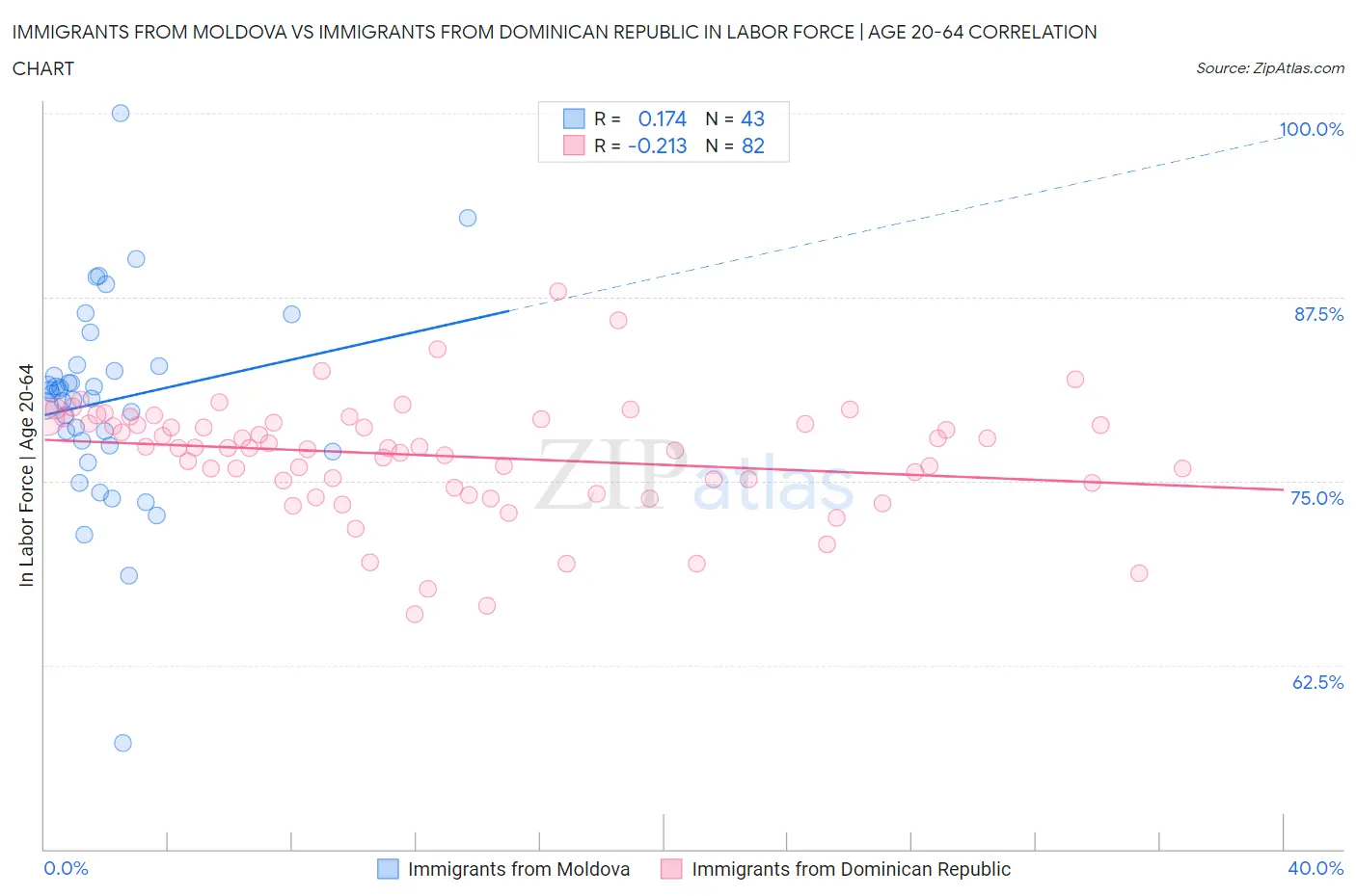 Immigrants from Moldova vs Immigrants from Dominican Republic In Labor Force | Age 20-64