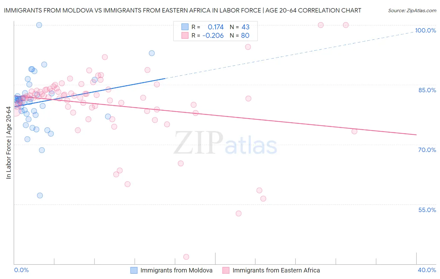 Immigrants from Moldova vs Immigrants from Eastern Africa In Labor Force | Age 20-64